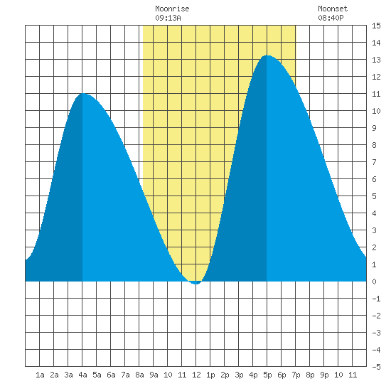 Egegik tide chart for Thursday, March 3, 2022