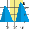 Egegik tide chart for Thursday, March 3, 2022