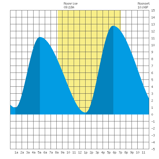 Egegik tide chart for Friday, March 4, 2022