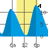 Egegik tide chart for Friday, March 4, 2022
