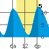 Egegik tide chart for Saturday, March 5, 2022