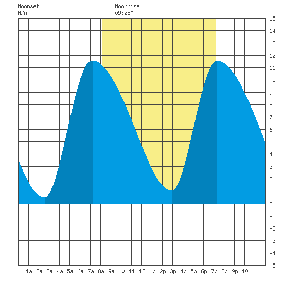 Egegik tide chart for Sunday, March 6, 2022