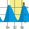 Egegik tide chart for Sunday, March 6, 2022