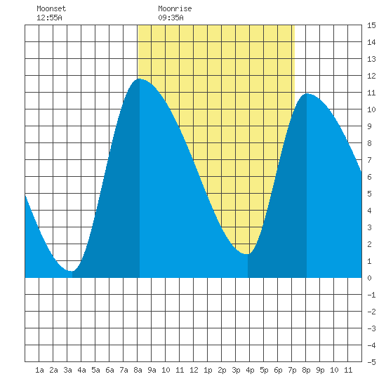 Egegik tide chart for Monday, March 7, 2022