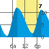 Egegik tide chart for Monday, March 7, 2022
