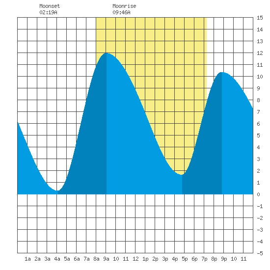 Egegik tide chart for Tuesday, March 8, 2022