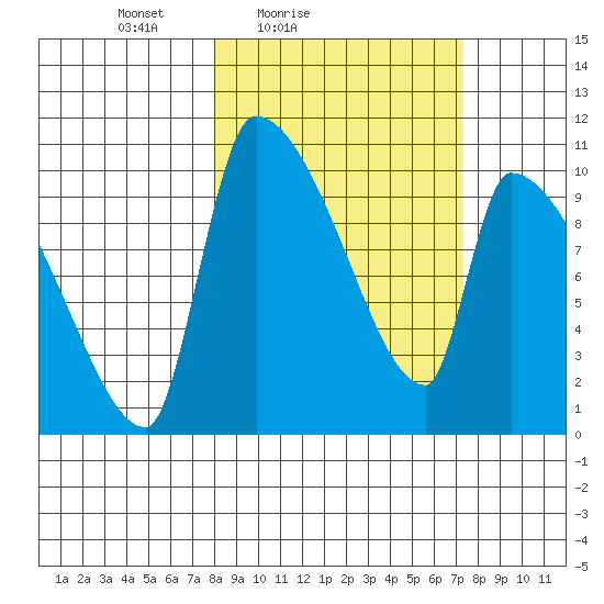 Egegik tide chart for Wednesday, March 9, 2022