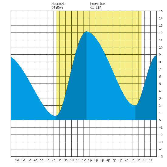 Egegik tide chart for Sunday, April 10, 2022