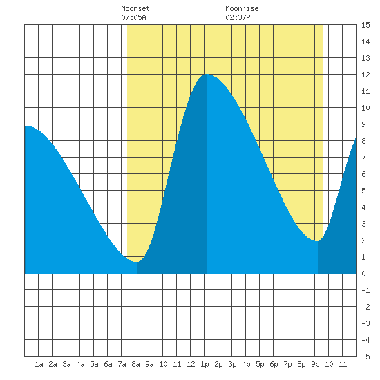 Egegik tide chart for Monday, April 11, 2022