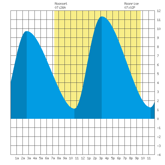 Egegik tide chart for Thursday, April 14, 2022