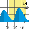 Egegik tide chart for Thursday, April 14, 2022