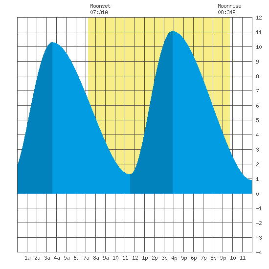 Egegik tide chart for Friday, April 15, 2022