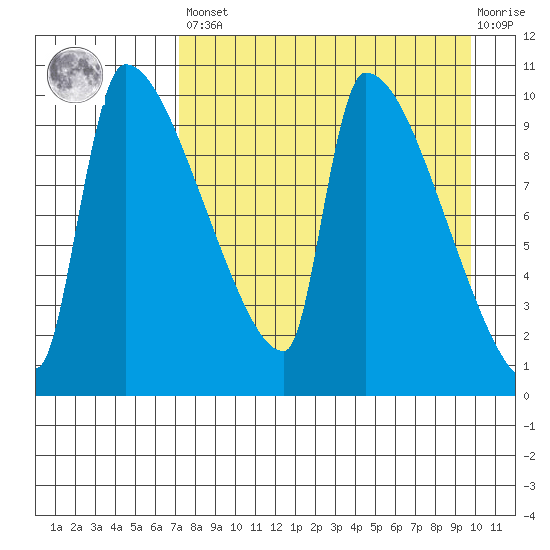 Egegik tide chart for Saturday, April 16, 2022