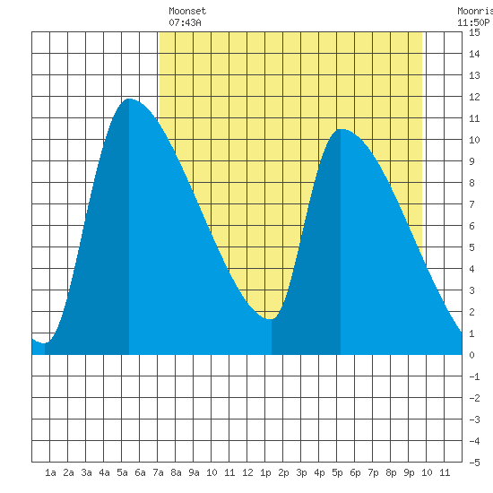Egegik tide chart for Sunday, April 17, 2022