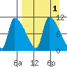 Egegik tide chart for Friday, April 1, 2022