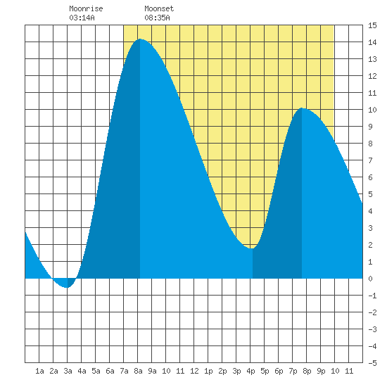 Egegik tide chart for Wednesday, April 20, 2022