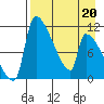 Egegik tide chart for Wednesday, April 20, 2022