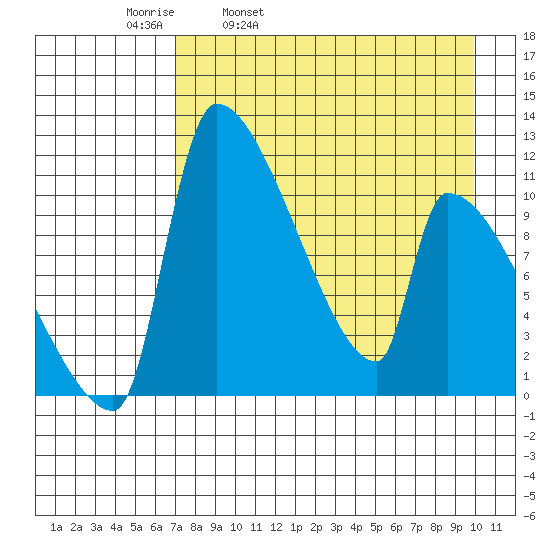 Egegik tide chart for Thursday, April 21, 2022