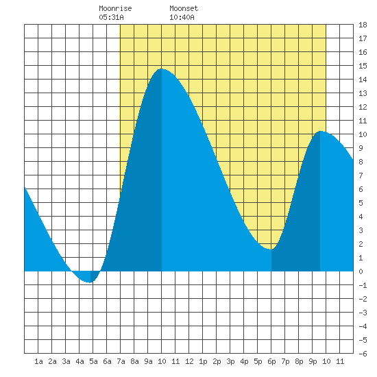 Egegik tide chart for Friday, April 22, 2022