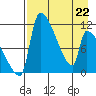 Egegik tide chart for Friday, April 22, 2022