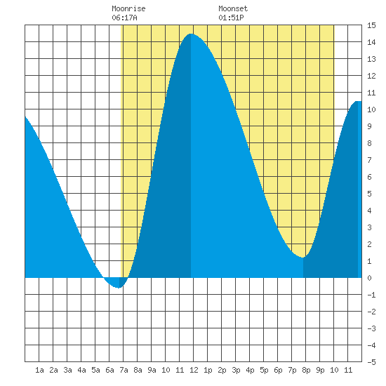 Egegik tide chart for Sunday, April 24, 2022
