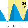 Egegik tide chart for Sunday, April 24, 2022