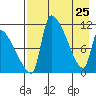 Egegik tide chart for Monday, April 25, 2022