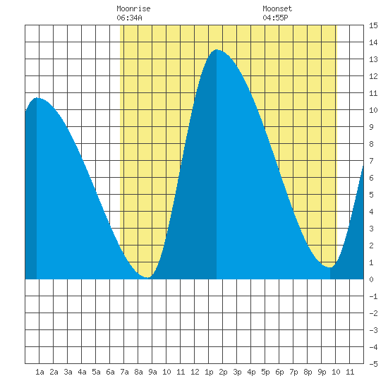 Egegik tide chart for Tuesday, April 26, 2022