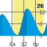 Egegik tide chart for Tuesday, April 26, 2022