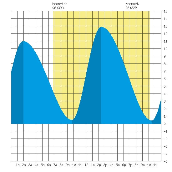 Egegik tide chart for Wednesday, April 27, 2022