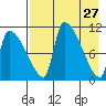 Egegik tide chart for Wednesday, April 27, 2022