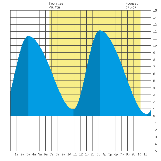 Egegik tide chart for Thursday, April 28, 2022