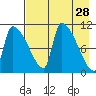 Egegik tide chart for Thursday, April 28, 2022