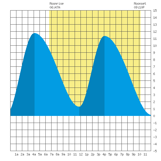 Egegik tide chart for Friday, April 29, 2022