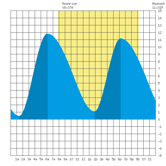 Egegik tide chart for Saturday, April 2, 2022