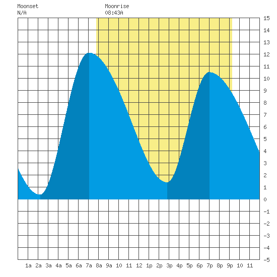 Egegik tide chart for Sunday, April 3, 2022