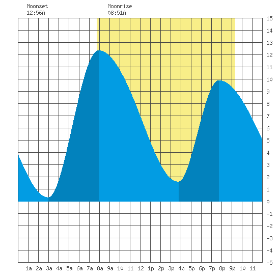 Egegik tide chart for Monday, April 4, 2022