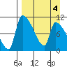 Egegik tide chart for Monday, April 4, 2022