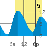 Egegik tide chart for Tuesday, April 5, 2022