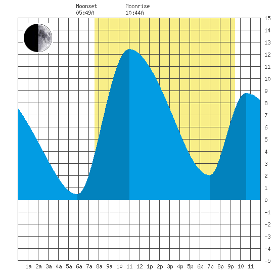 Egegik tide chart for Friday, April 8, 2022