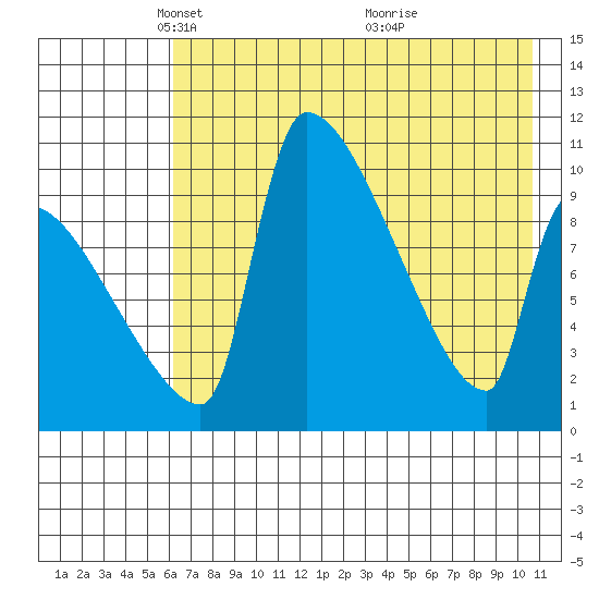 Egegik tide chart for Tuesday, May 10, 2022