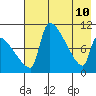Egegik tide chart for Tuesday, May 10, 2022