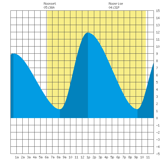 Egegik tide chart for Wednesday, May 11, 2022