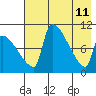 Egegik tide chart for Wednesday, May 11, 2022