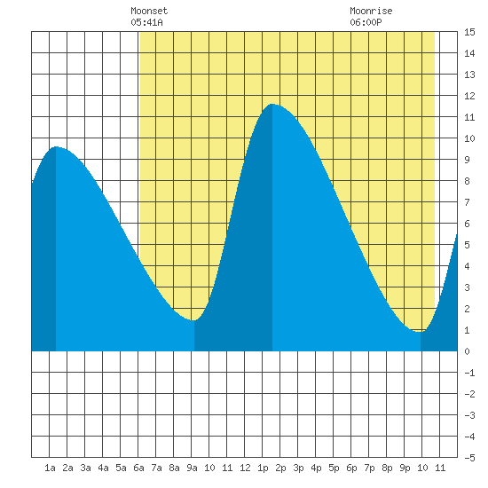 Egegik tide chart for Thursday, May 12, 2022