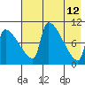 Egegik tide chart for Thursday, May 12, 2022