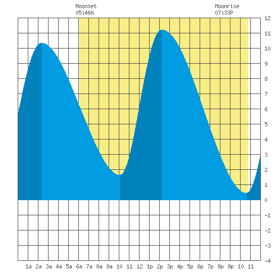 Egegik tide chart for Friday, May 13, 2022