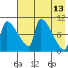Egegik tide chart for Friday, May 13, 2022