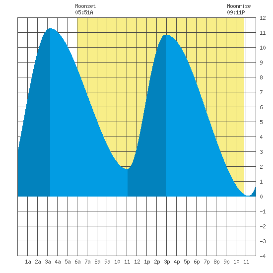 Egegik tide chart for Saturday, May 14, 2022