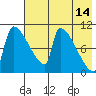 Egegik tide chart for Saturday, May 14, 2022